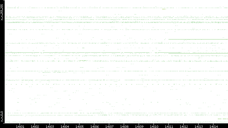 Src. IP vs. Time