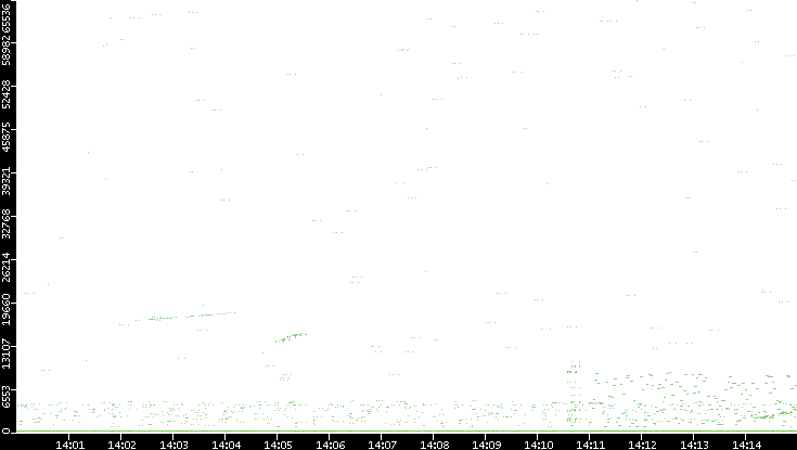 Src. Port vs. Time