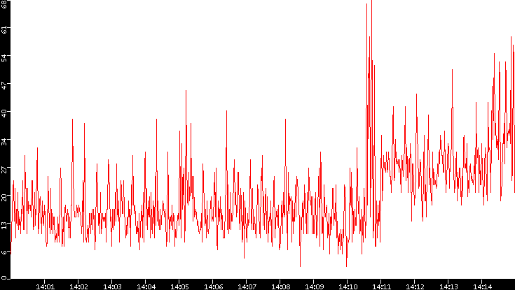 Nb. of Packets vs. Time