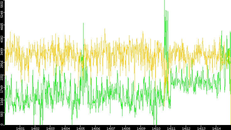 Entropy of Port vs. Time