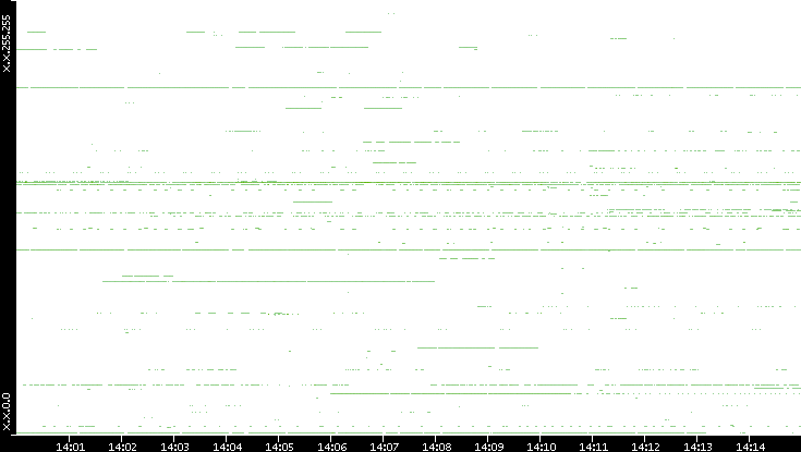 Dest. IP vs. Time