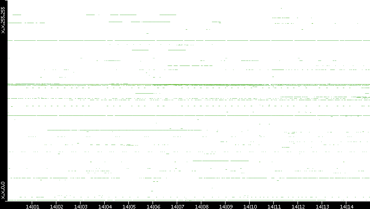 Src. IP vs. Time