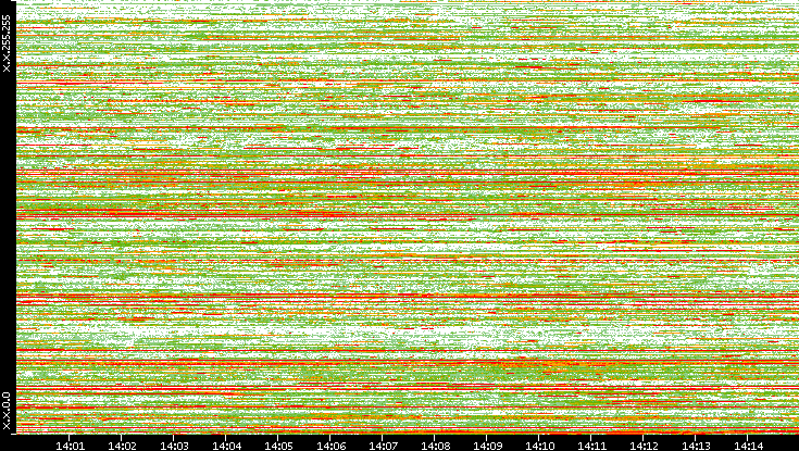 Dest. IP vs. Time