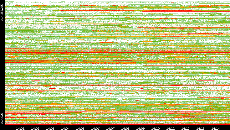 Src. IP vs. Time