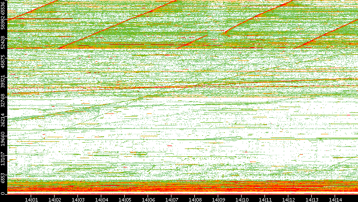 Src. Port vs. Time