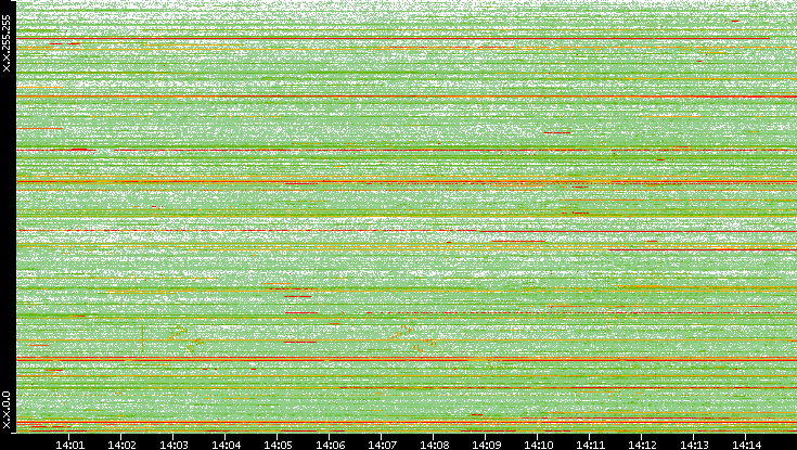 Dest. IP vs. Time