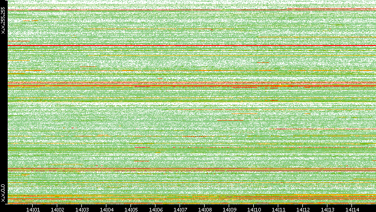 Src. IP vs. Time