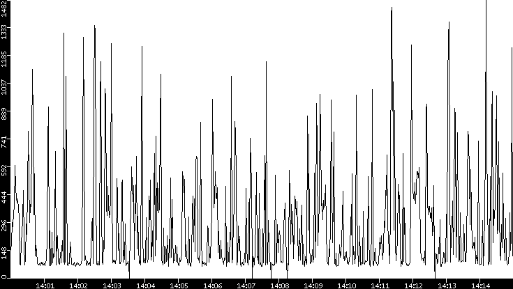 Average Packet Size vs. Time