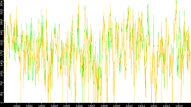 Entropy of Port vs. Time