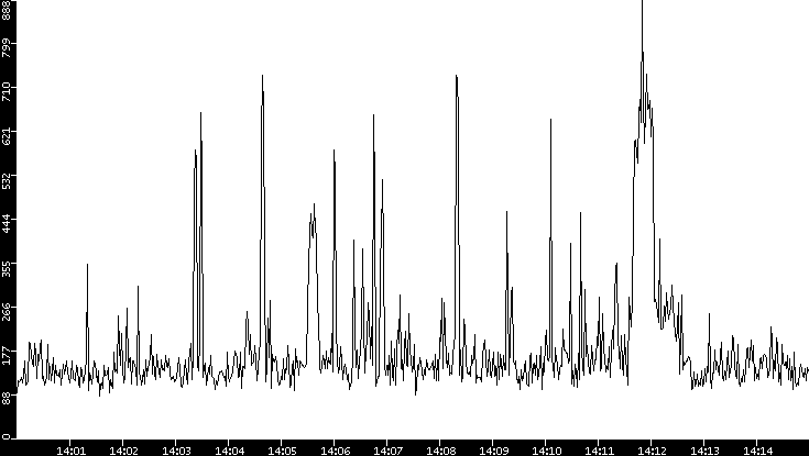 Average Packet Size vs. Time