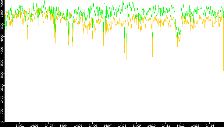 Entropy of Port vs. Time