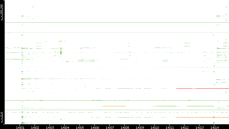 Dest. IP vs. Time
