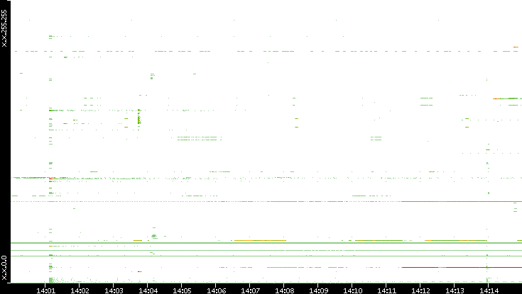 Src. IP vs. Time