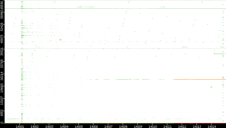 Src. Port vs. Time