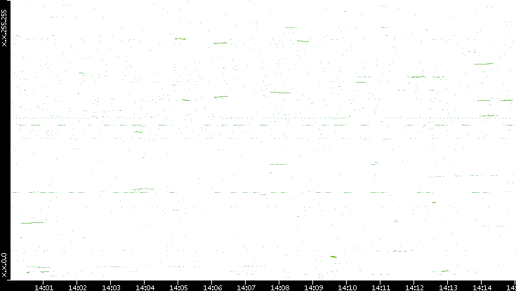 Dest. IP vs. Time