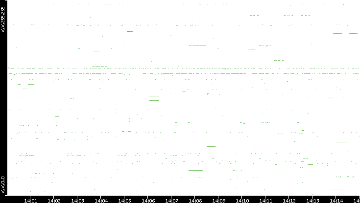 Src. IP vs. Time