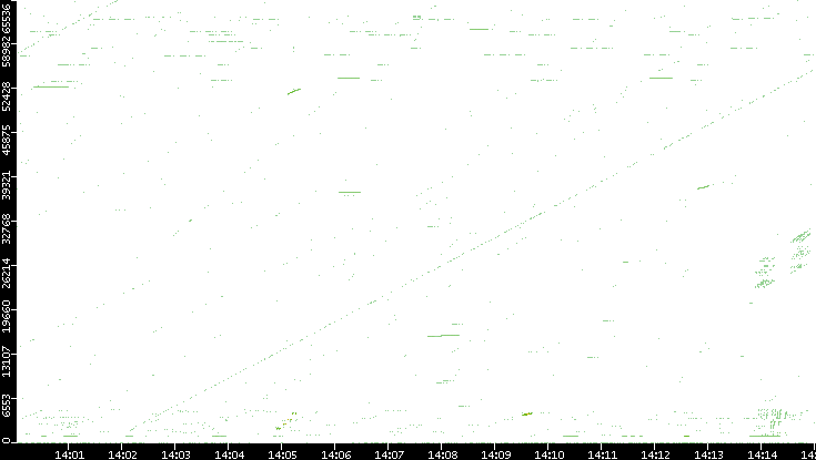 Src. Port vs. Time