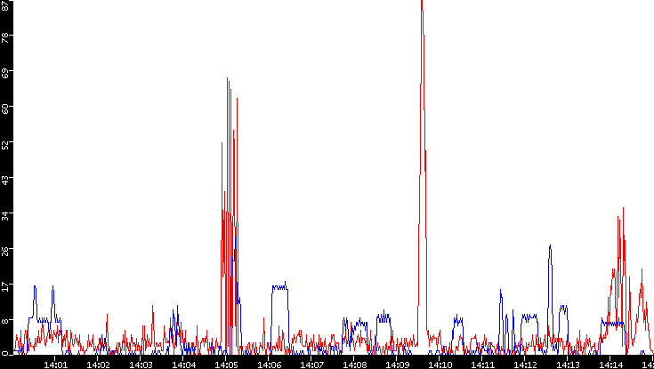 Nb. of Packets vs. Time