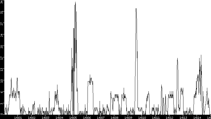 Throughput vs. Time