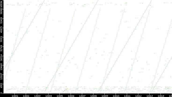 Src. Port vs. Time