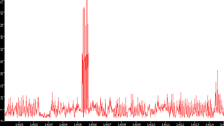 Nb. of Packets vs. Time