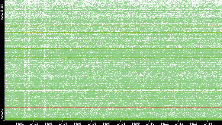 Dest. IP vs. Time