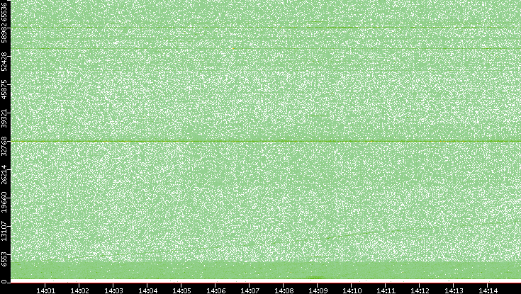 Src. Port vs. Time