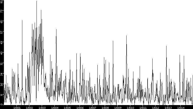 Throughput vs. Time