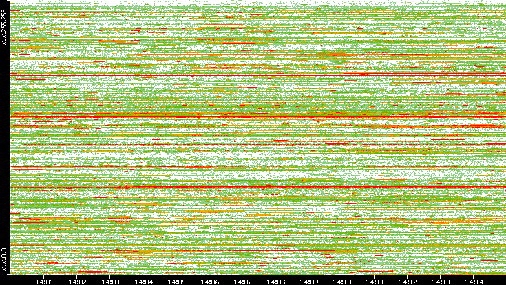 Dest. IP vs. Time