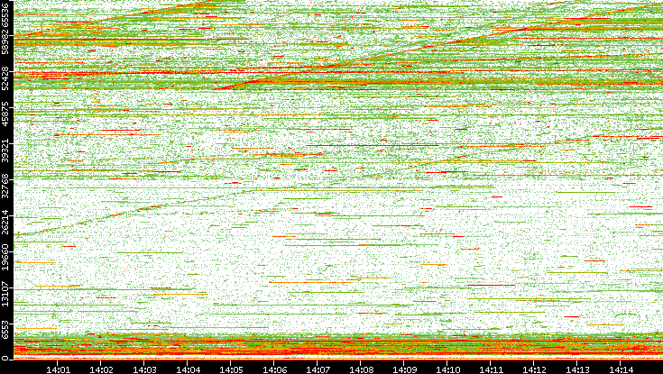 Dest. Port vs. Time