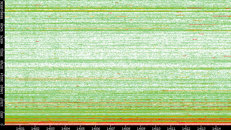Dest. Port vs. Time