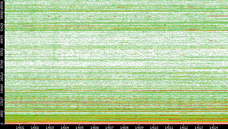 Src. Port vs. Time