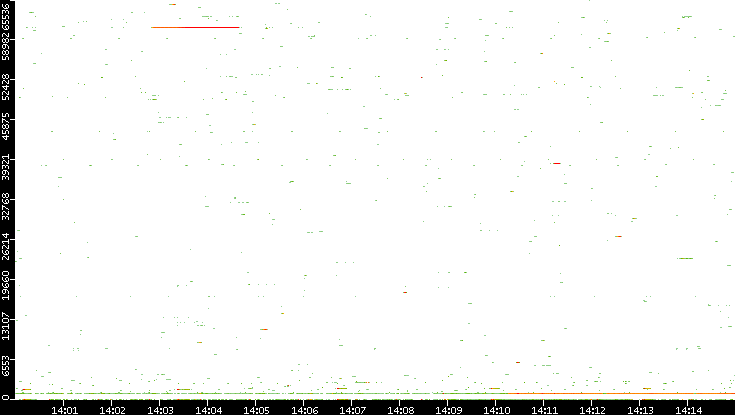 Dest. Port vs. Time