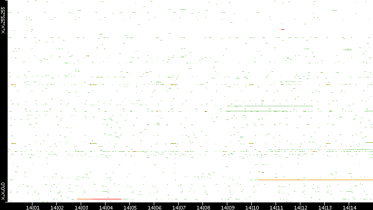 Src. IP vs. Time