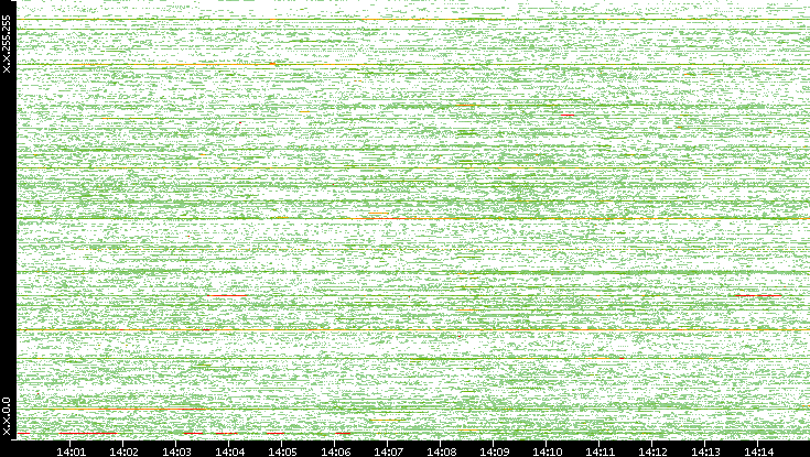 Src. IP vs. Time