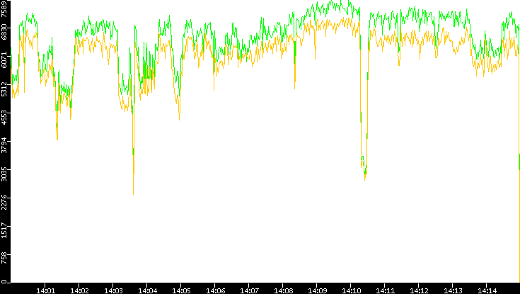 Entropy of Port vs. Time