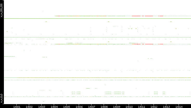 Dest. IP vs. Time