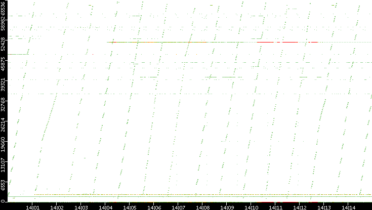 Dest. Port vs. Time