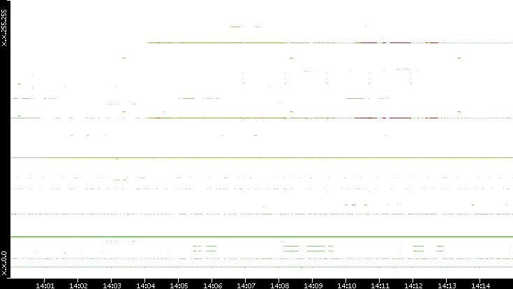 Src. IP vs. Time