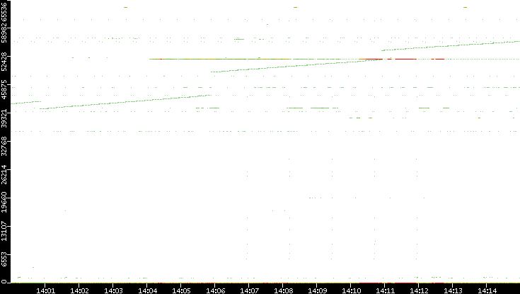 Src. Port vs. Time