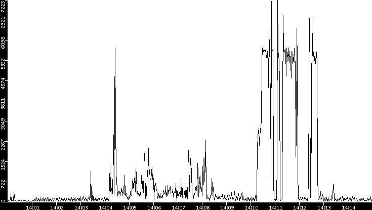 Throughput vs. Time