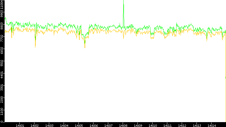 Entropy of Port vs. Time