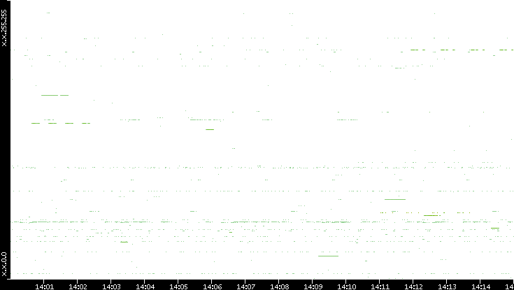 Src. IP vs. Time