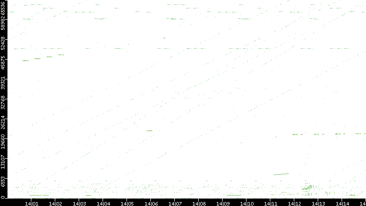 Src. Port vs. Time