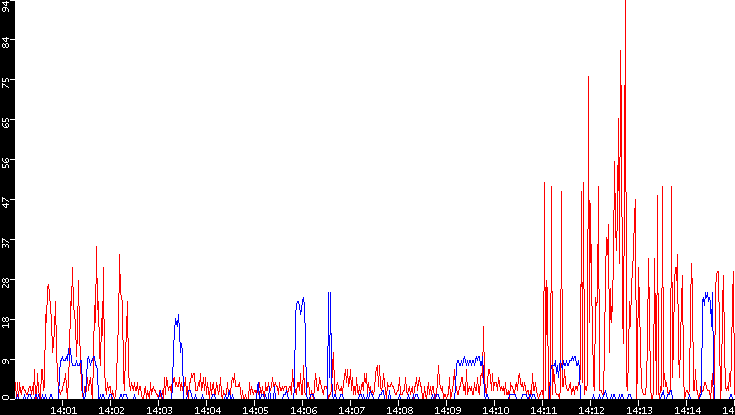 Nb. of Packets vs. Time