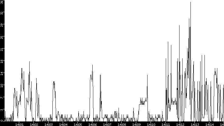 Throughput vs. Time