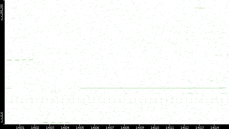 Dest. IP vs. Time