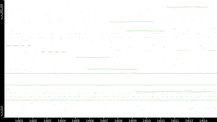 Src. IP vs. Time