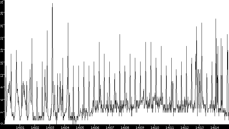 Throughput vs. Time