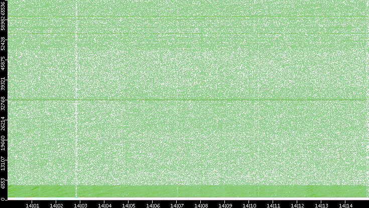 Dest. Port vs. Time